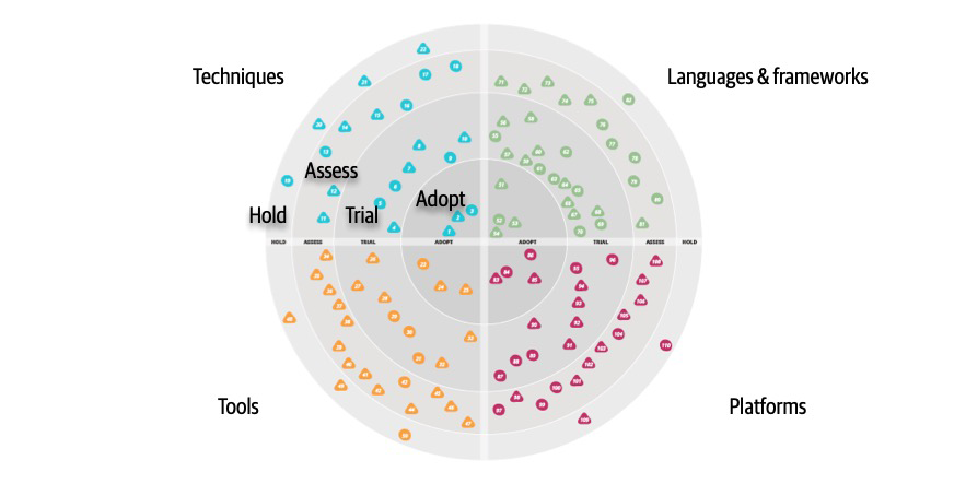 ThoughtWorks Technology Radar