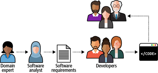 Knowledge sharing flow in a software project