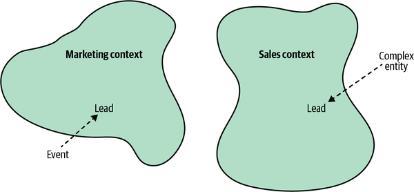 Tackling inconsistencies in the ubiquitous language by splitting it into bounded contexts