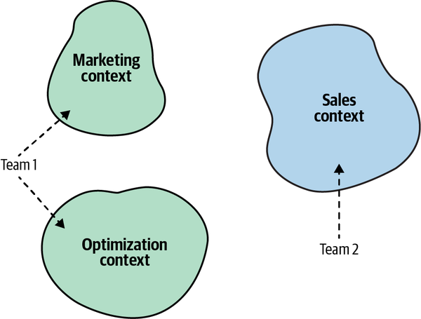 Team 1 working on the Marketing and Optimization bounded contexts, while Team 2 works on the Sales bounded context