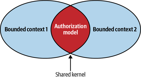 Shared kernel