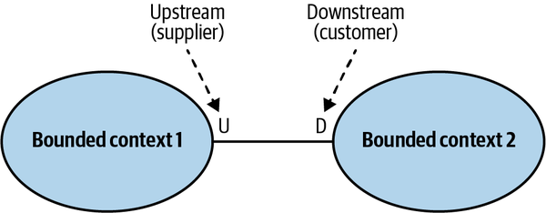 Customer–supplier relationship