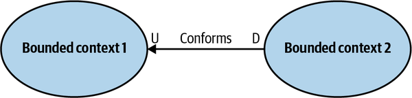 Conformist relationship