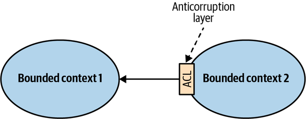 Integration through an anticorruption layer