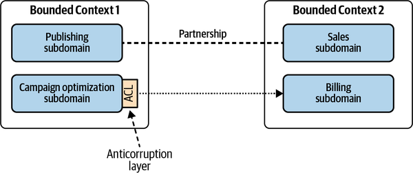 Complicated context map