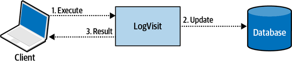 The LogVisit operation updating the data and notifying the caller of the operation’s success or failure