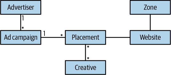 A more complicated data model with one-to-many and many-to-many relationships