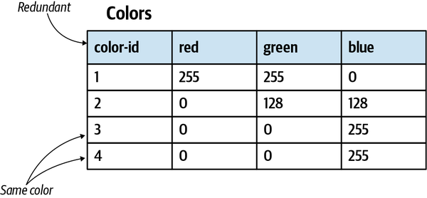 Redundant ColorId field, making it possible to have two rows with the same values