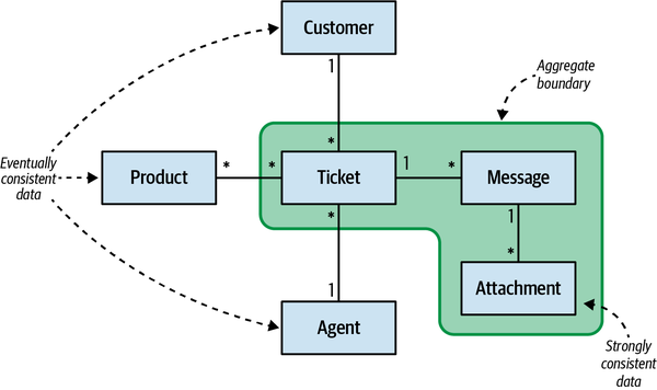 Aggregate as consistency boundary