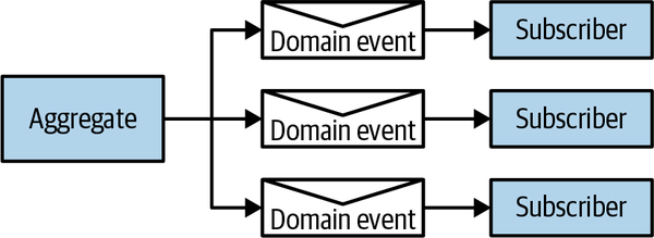 Domain events publishing flow