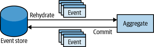 Event-sourced aggregate