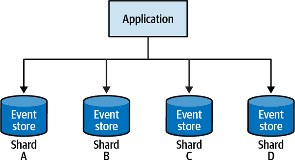Sharding the event store