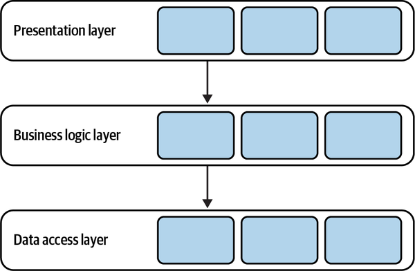 Layered architecture