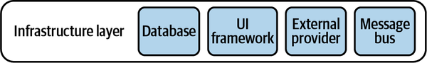 Presentation and data access layers combined into an infrastructure layer