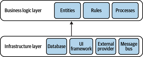 Reversed dependencies