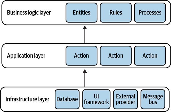 Traditional layers of the ports & adapters architecture