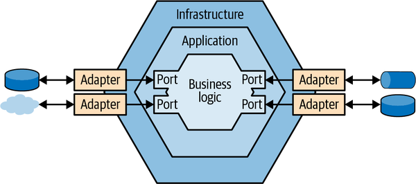 Ports & adapters architecture