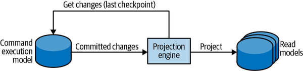 Synchronous projection model