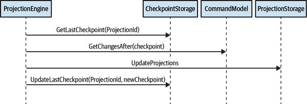 Synchronous projection of read models through catch-up subscription