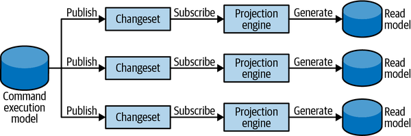 Asynchronous projection of read models