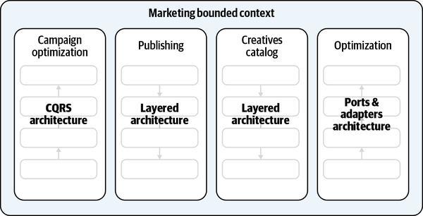Architectural slices