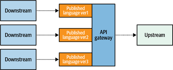 Exposing different versions of the published language