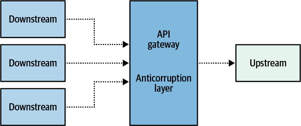 Shared anticorruption layer