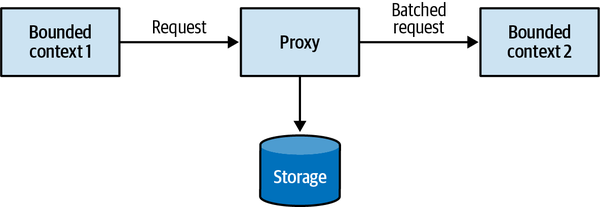 Stateful model transformation