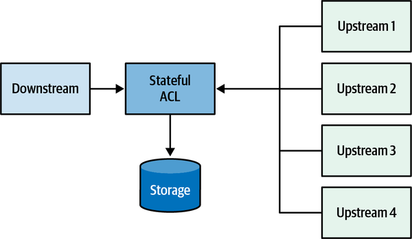 Simplifying the integration model using the anticorruption layer pattern