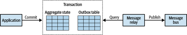 Outbox table