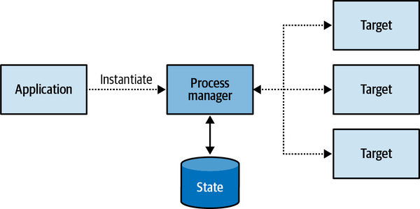 Process manager
