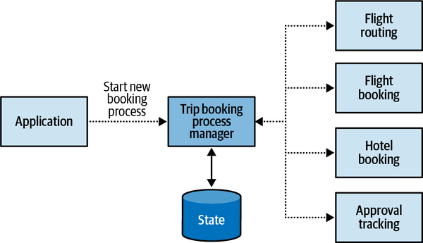Trip booking process manager