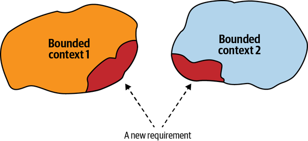 A change affecting multiple bounded contexts