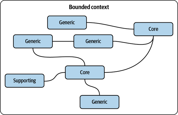 Wide bounded context boundaries