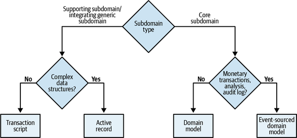 Decision tree for business logic implementation pattern