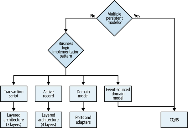 Architectural pattern decision tree