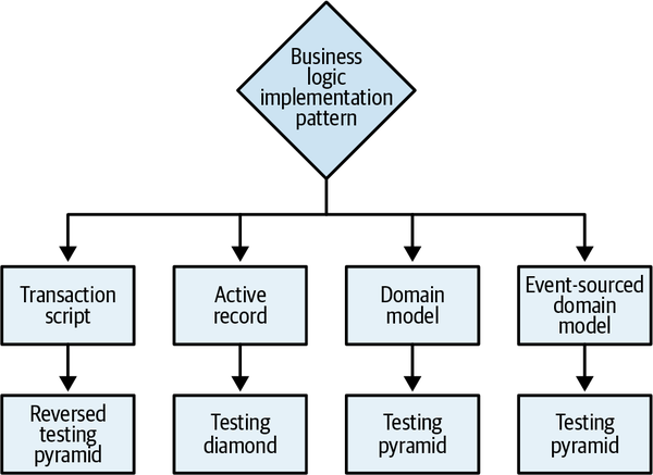 Testing strategy decision tree