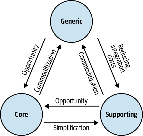Subdomain type change factors