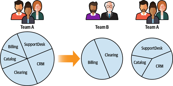 Splitting a wide bounded context to accommodate growing engineering teams