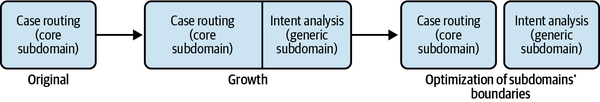 Optimizing subdomains’ boundaries to accommodate growth