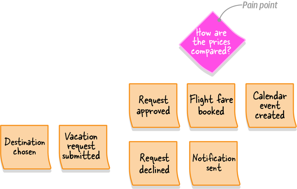 A diamond-shaped pink sticky note, which points to an aspect of the process that requires attention: missing domain knowledge about how the airfare prices are compared during the booking process