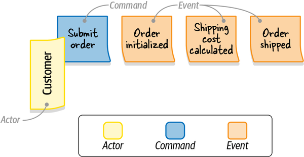 The “Submit Order” command, executed by the customer (actor) and followed by the “Order initialized,” “Shipping cost calculated,” and “Order shipped” events
