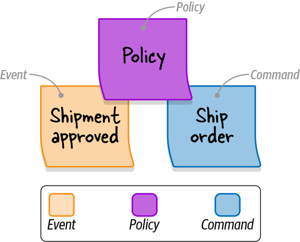 An automation policy that triggers the “Ship Order” command when the “Shipment Approved” event is observed