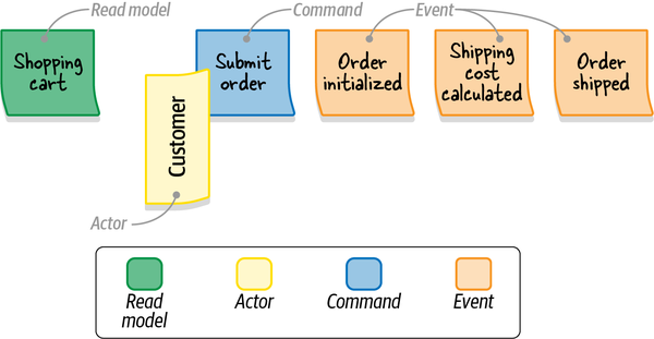The view of the “Shopping cart” (read model) needed for the customer (actor) to make their decision to submit the order (command)
