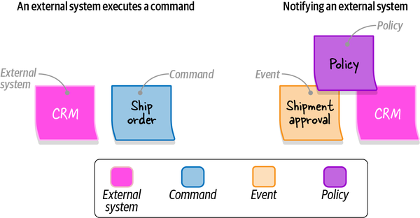 External system triggering execution of a  command (left) and approval of the event being communicated to the external system (right)