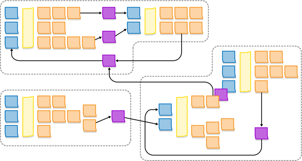 A possible decomposition of the resultant system into bounded contexts