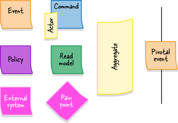 Legend depicting the various elements of the EventStorming process written on the corresponding sticky notes