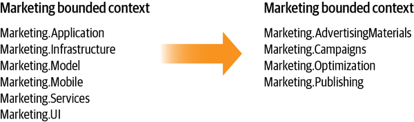 Reorganizing the bounded context’s modules to reflect the business subdomains’ boundaries rather than technical implementation patterns