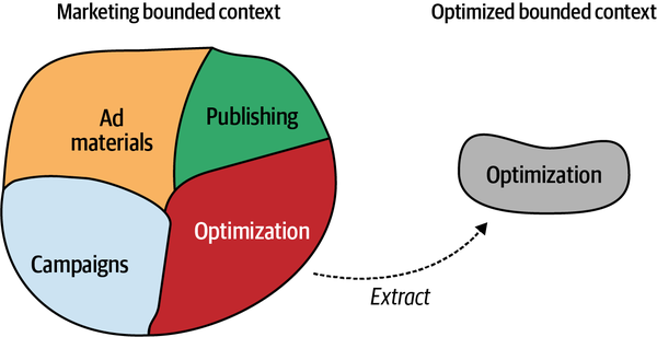 Extracting a bounded context by turning a logical boundary into a physical boundary