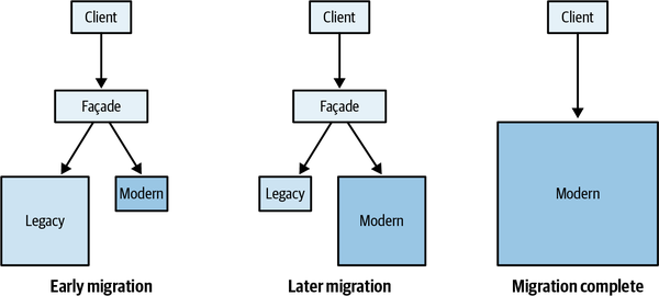 The façade layer forwarding the request based on the status of migrating the functionality from the legacy to the modernized system; once the migration is complete, both the façade and the legacy system are removed
